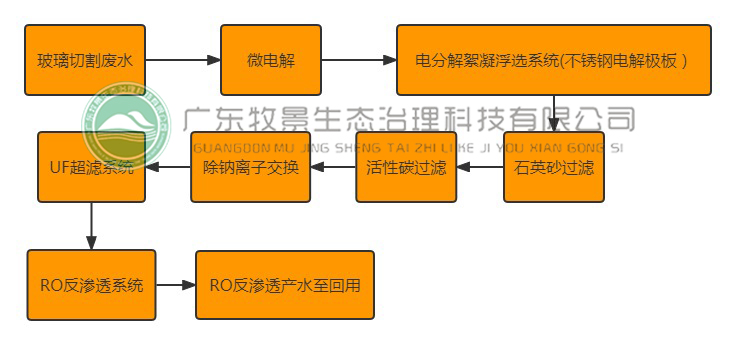 東莞玻璃切割廢水處理(lǐ)（東莞文(wén)泰光學(xué)）