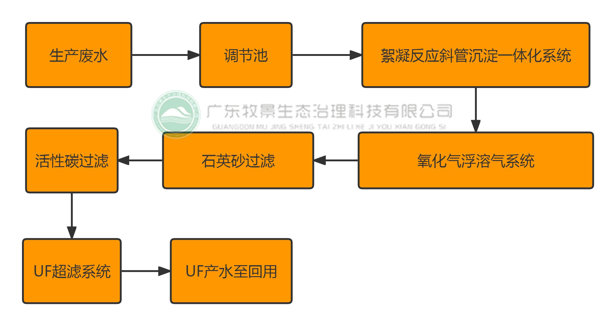 東莞制衣廠污水處理(lǐ)（東莞森鵬内衣輔料）-工藝流程圖