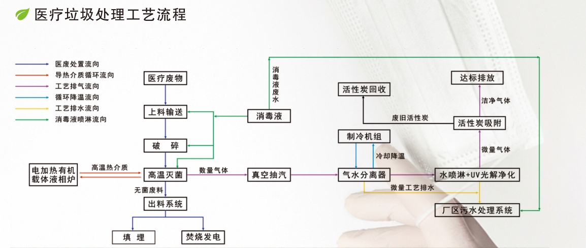 醫(yī)療垃圾處理(lǐ)處置