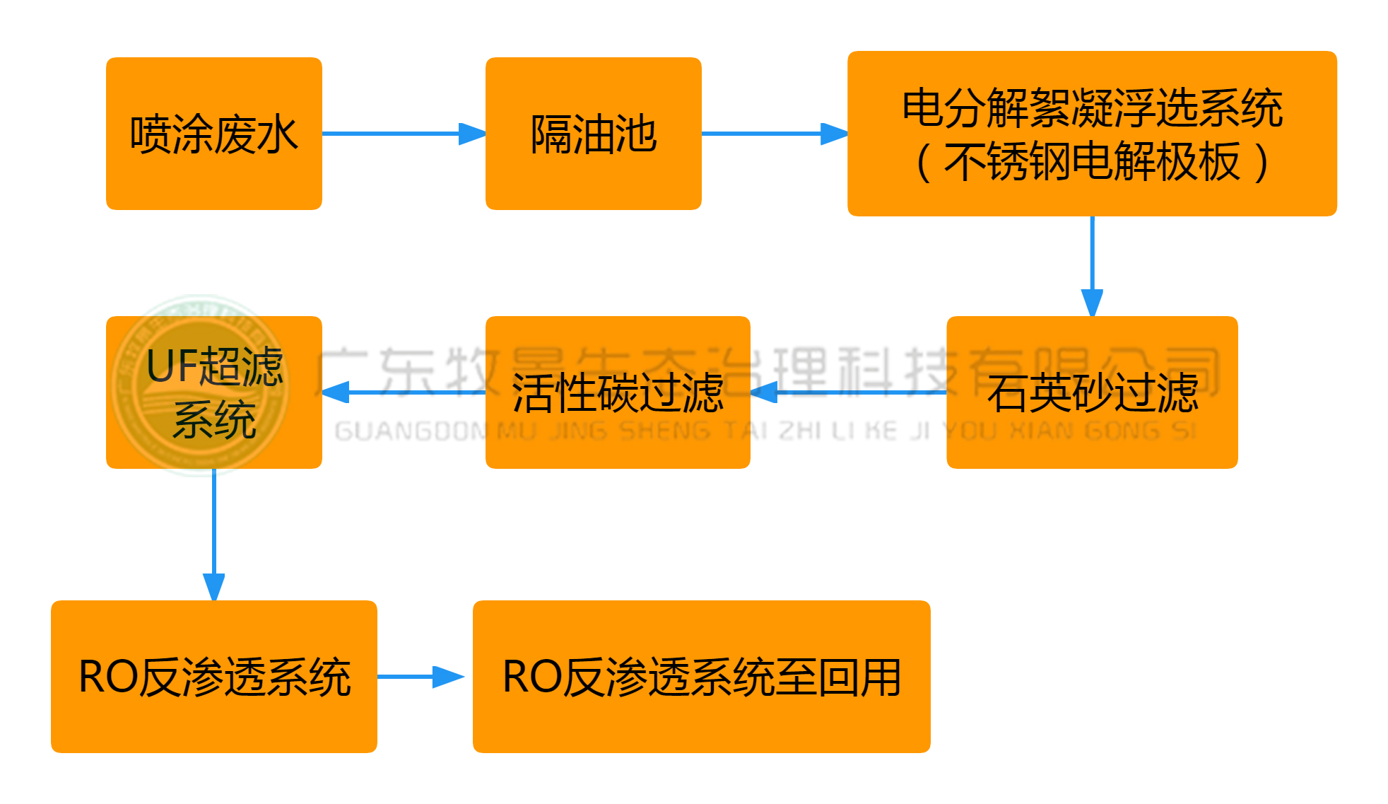 東莞五金廠噴塗廢水處理(lǐ)（東莞富興五金）